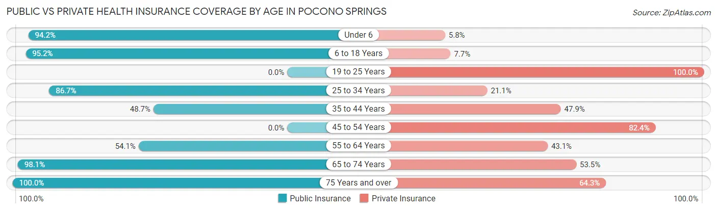 Public vs Private Health Insurance Coverage by Age in Pocono Springs