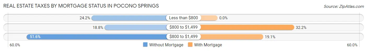 Real Estate Taxes by Mortgage Status in Pocono Springs
