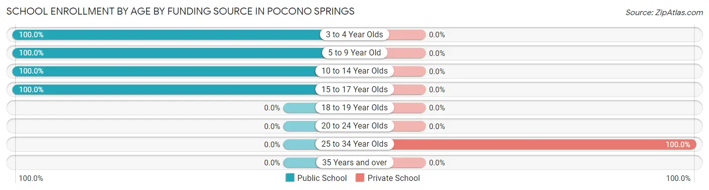School Enrollment by Age by Funding Source in Pocono Springs