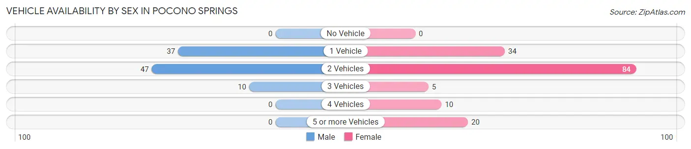 Vehicle Availability by Sex in Pocono Springs