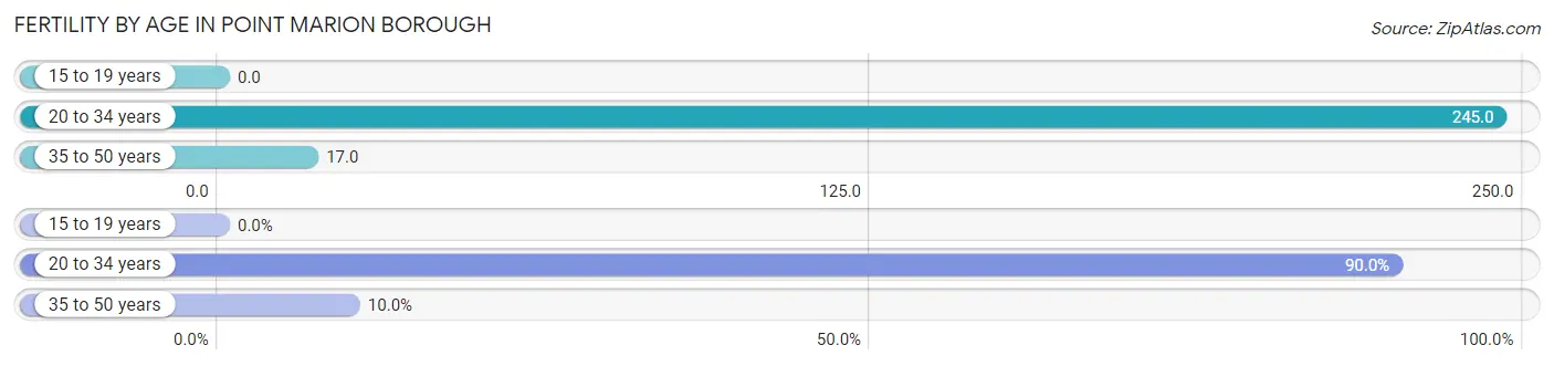 Female Fertility by Age in Point Marion borough