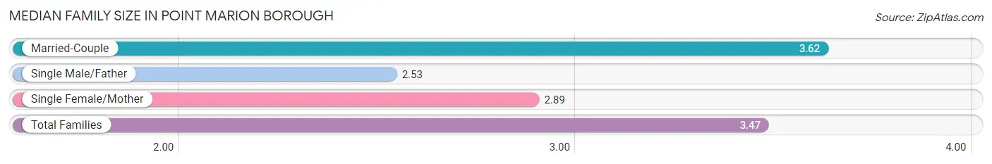 Median Family Size in Point Marion borough