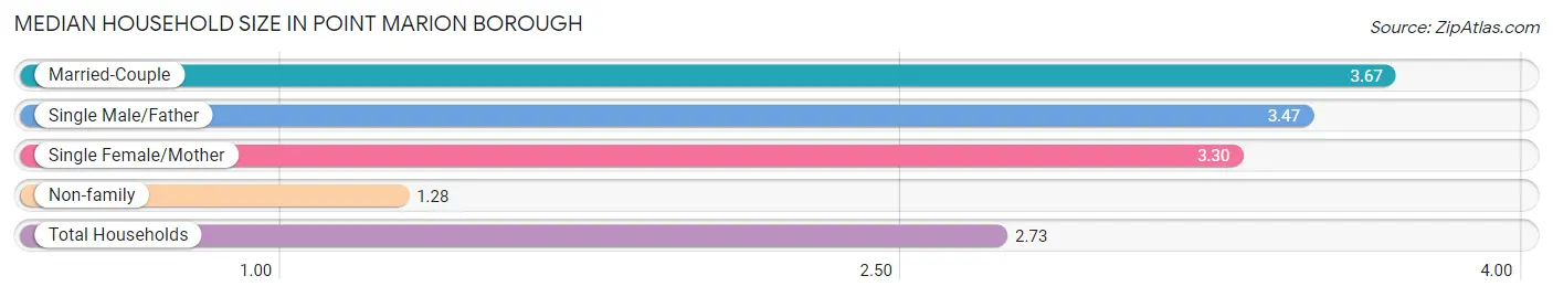 Median Household Size in Point Marion borough