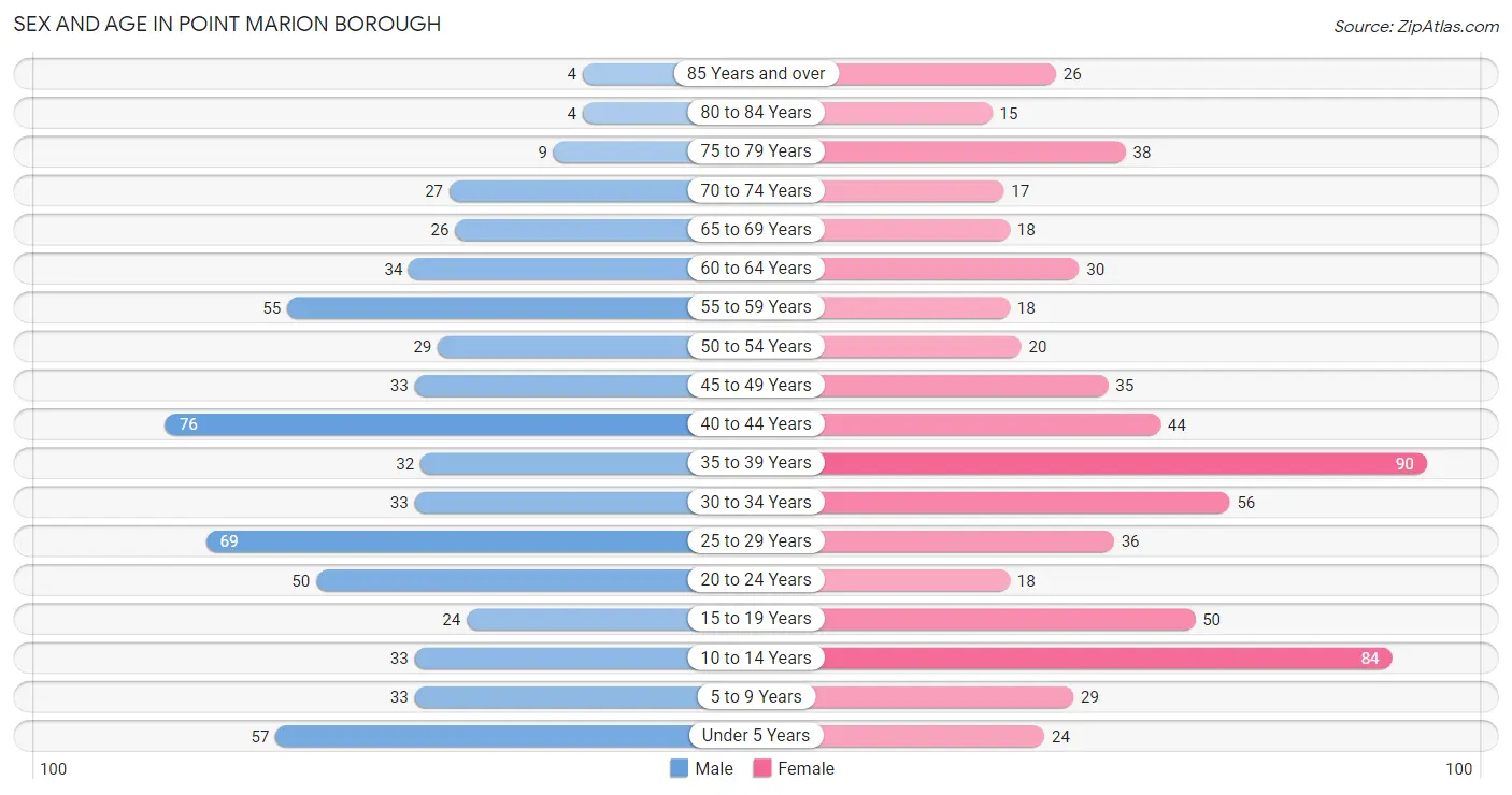 Sex and Age in Point Marion borough