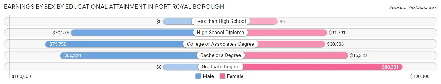 Earnings by Sex by Educational Attainment in Port Royal borough
