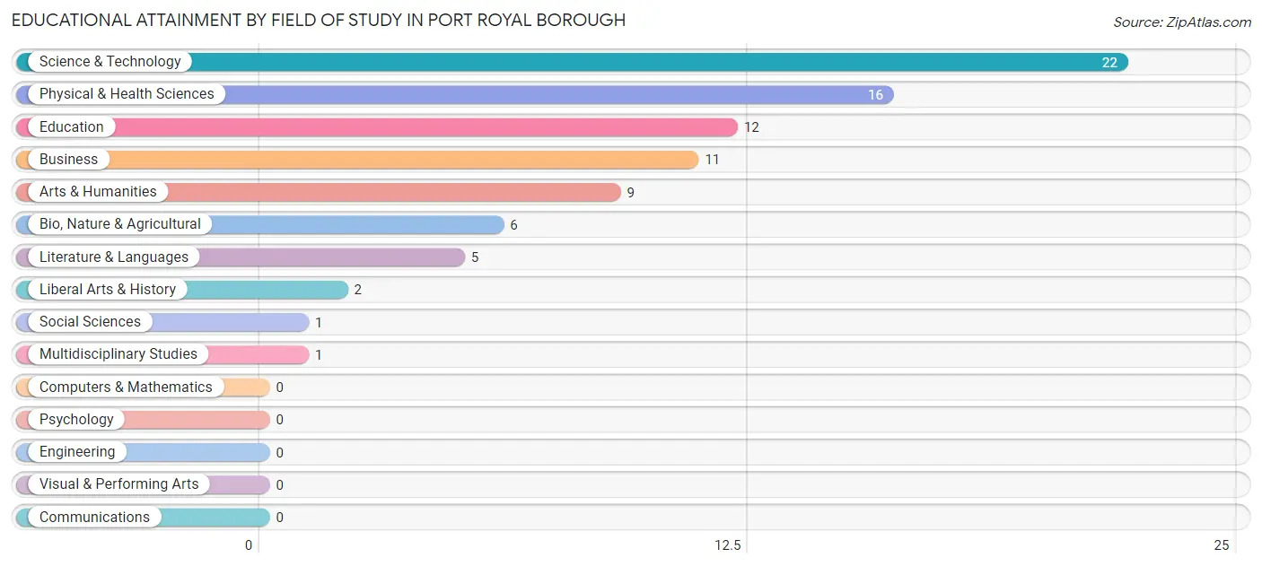 Educational Attainment by Field of Study in Port Royal borough
