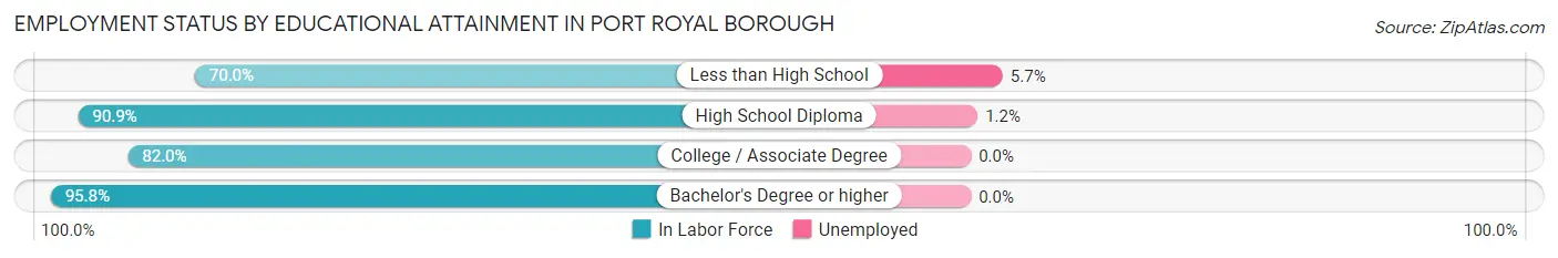 Employment Status by Educational Attainment in Port Royal borough