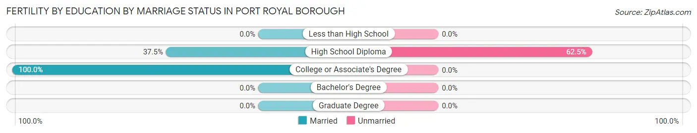 Female Fertility by Education by Marriage Status in Port Royal borough