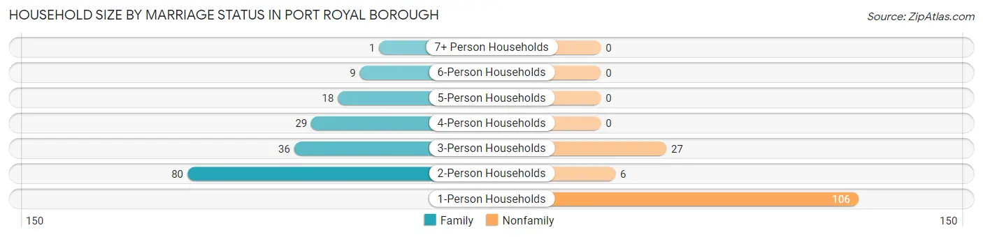 Household Size by Marriage Status in Port Royal borough