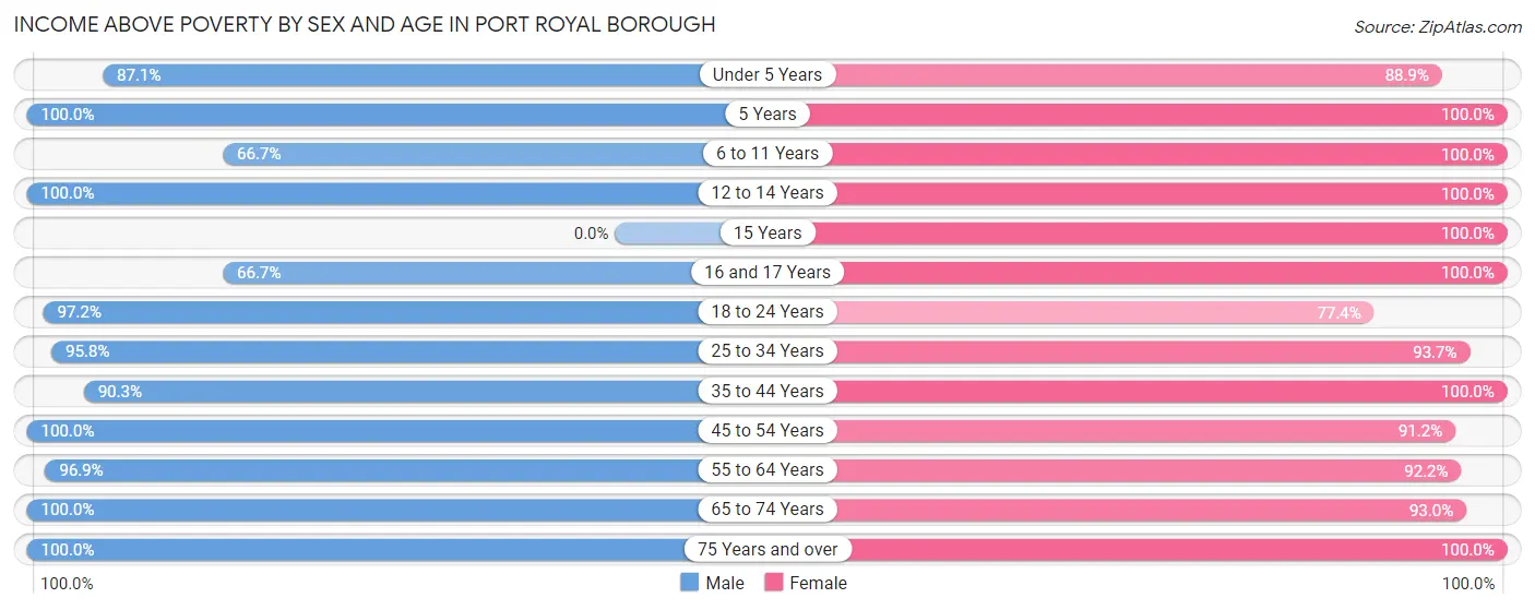 Income Above Poverty by Sex and Age in Port Royal borough