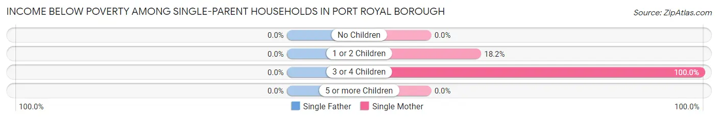 Income Below Poverty Among Single-Parent Households in Port Royal borough