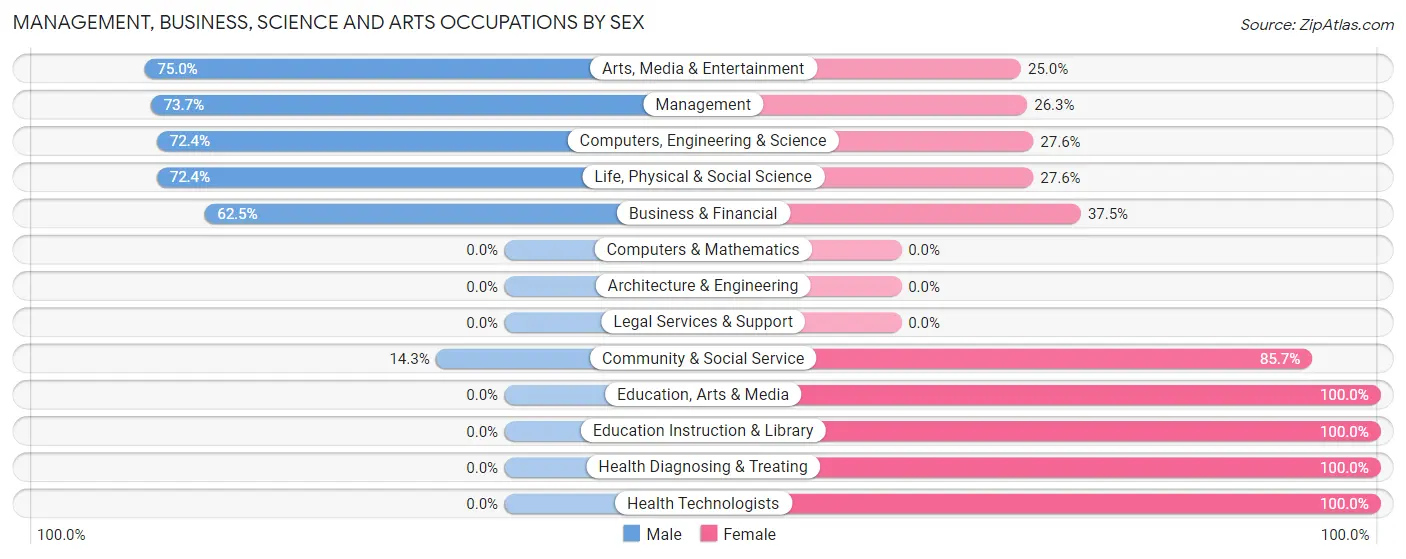 Management, Business, Science and Arts Occupations by Sex in Port Royal borough