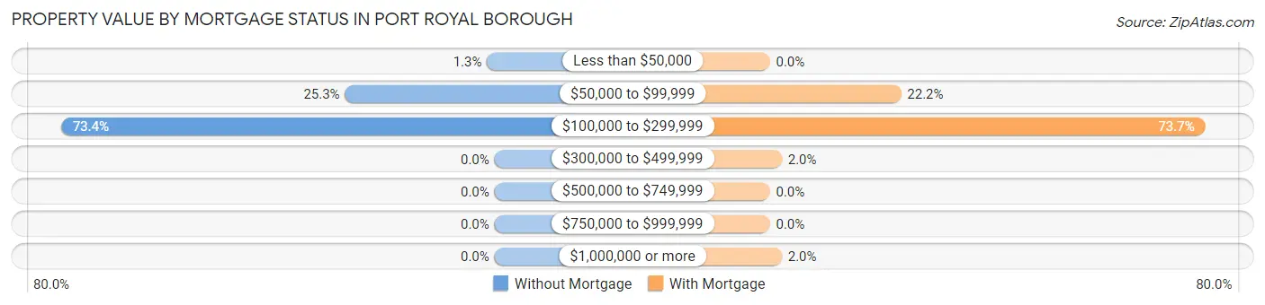 Property Value by Mortgage Status in Port Royal borough