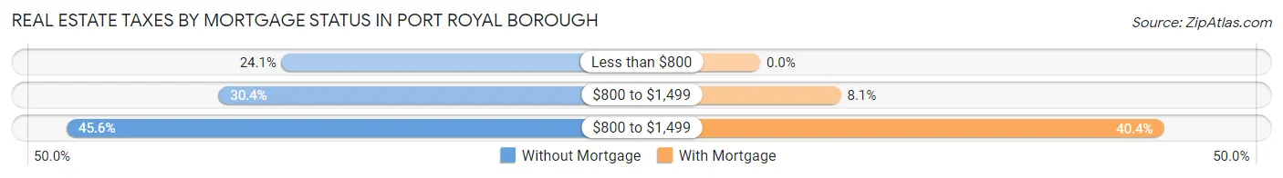 Real Estate Taxes by Mortgage Status in Port Royal borough