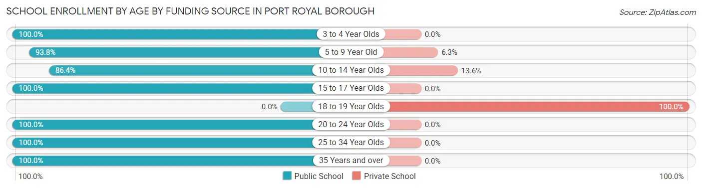 School Enrollment by Age by Funding Source in Port Royal borough