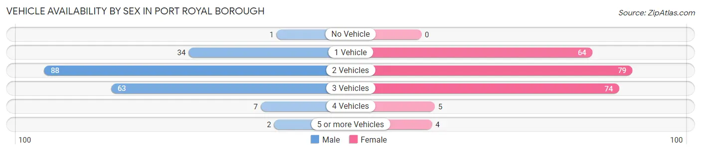 Vehicle Availability by Sex in Port Royal borough