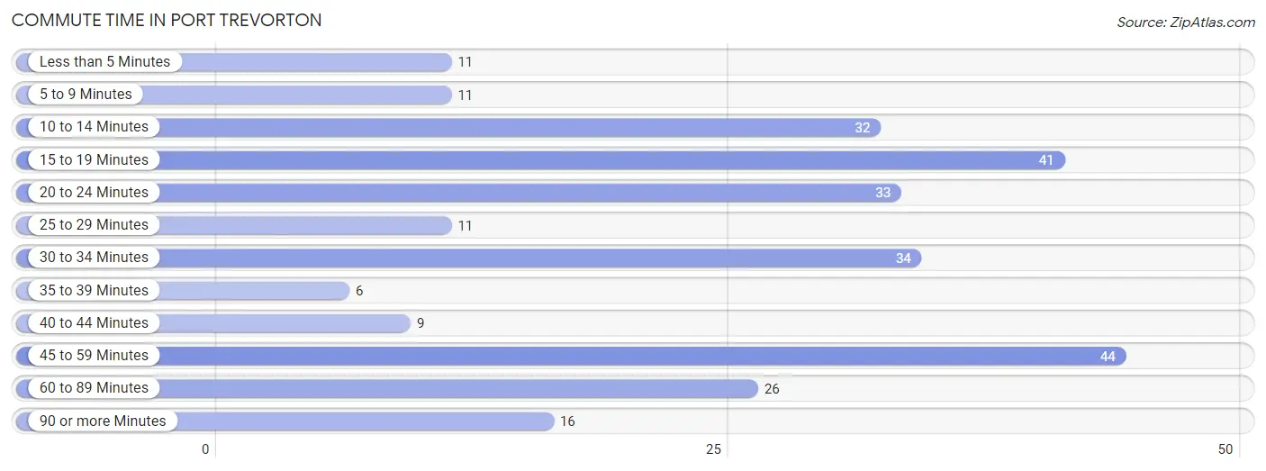 Commute Time in Port Trevorton