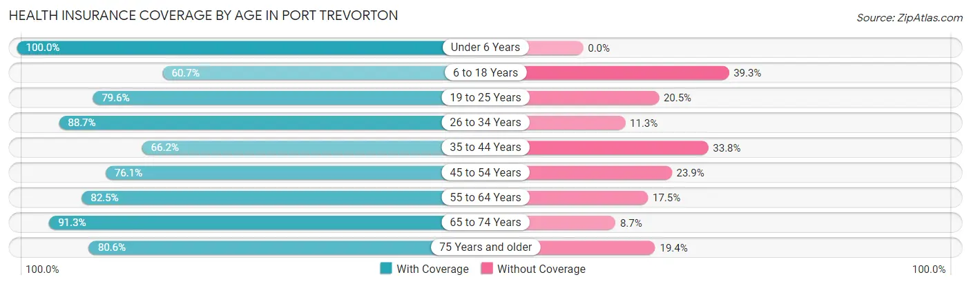 Health Insurance Coverage by Age in Port Trevorton