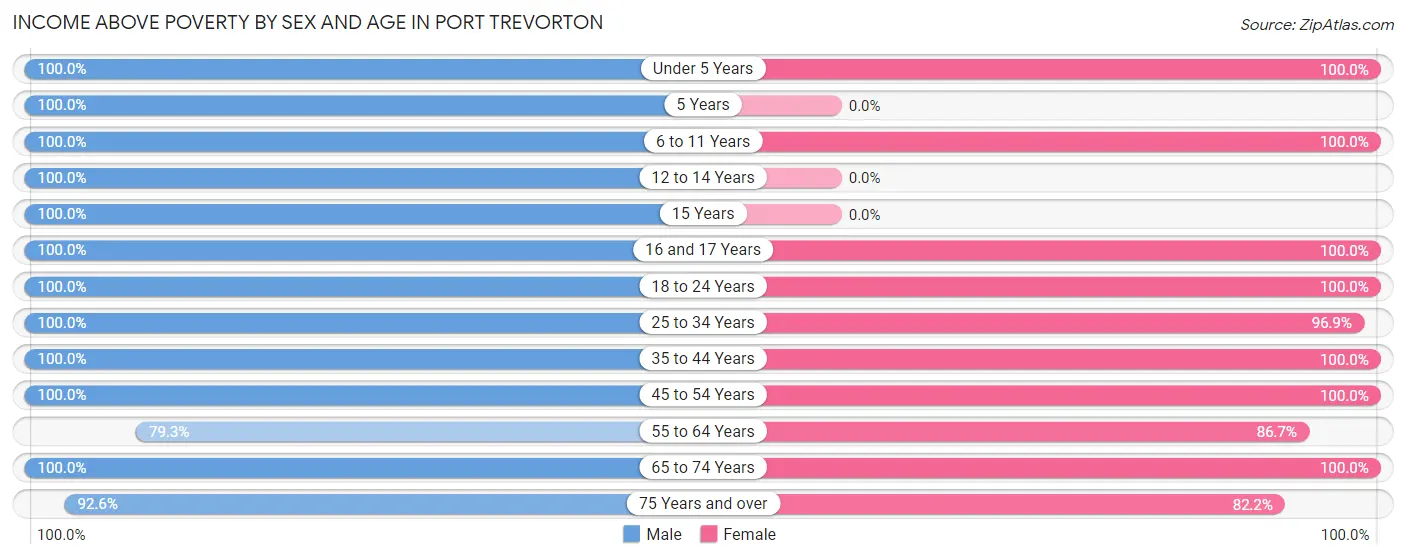 Income Above Poverty by Sex and Age in Port Trevorton