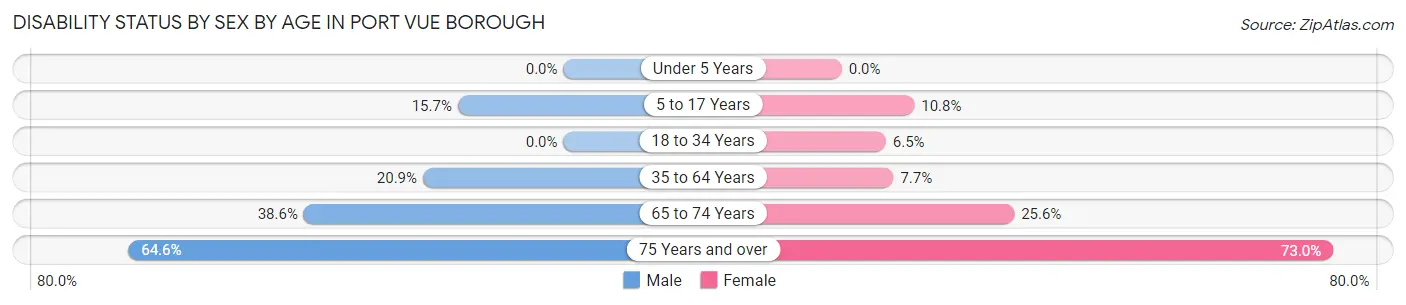 Disability Status by Sex by Age in Port Vue borough