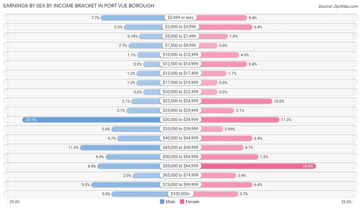 Earnings by Sex by Income Bracket in Port Vue borough