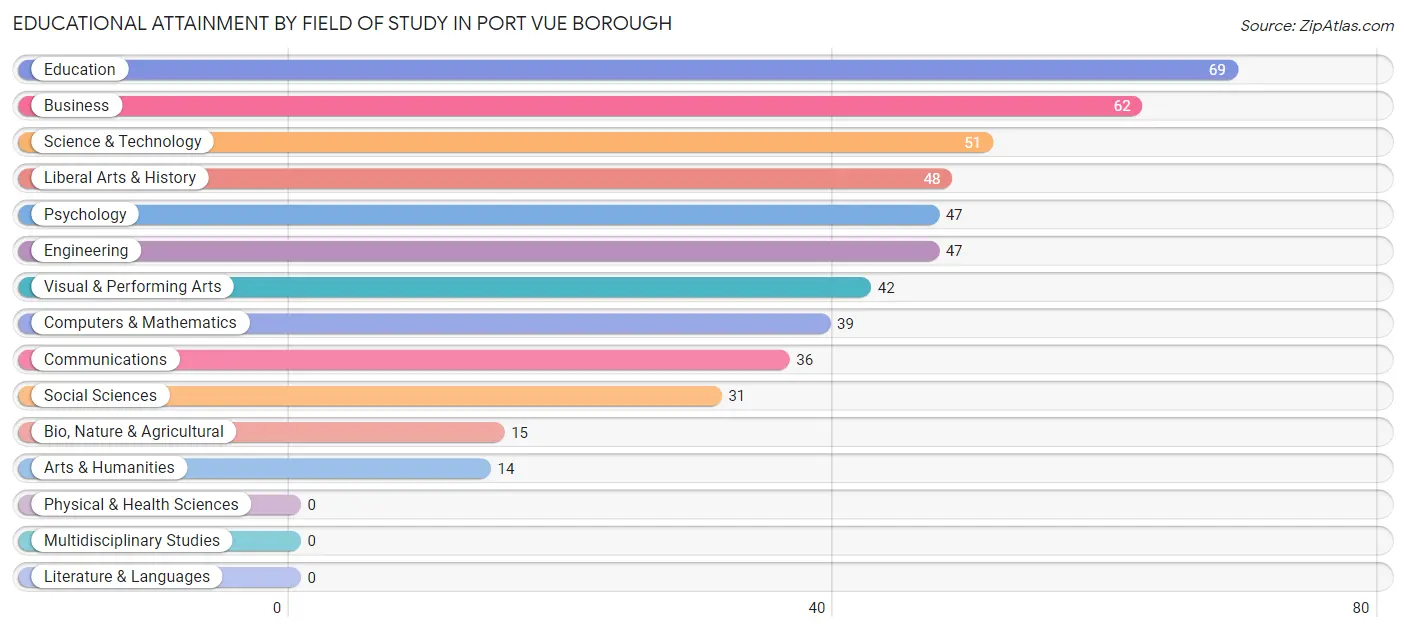 Educational Attainment by Field of Study in Port Vue borough