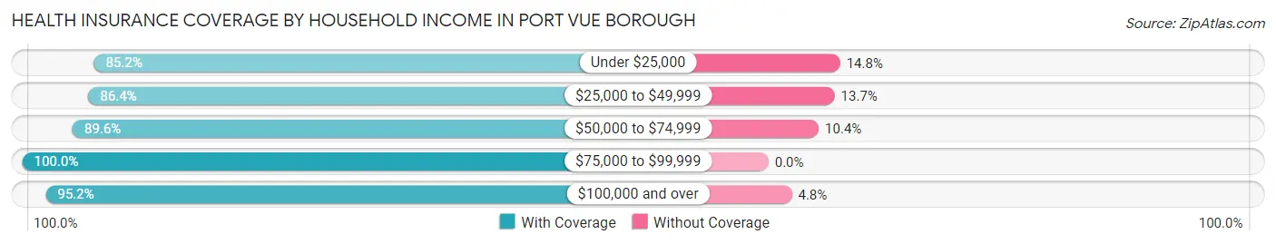 Health Insurance Coverage by Household Income in Port Vue borough