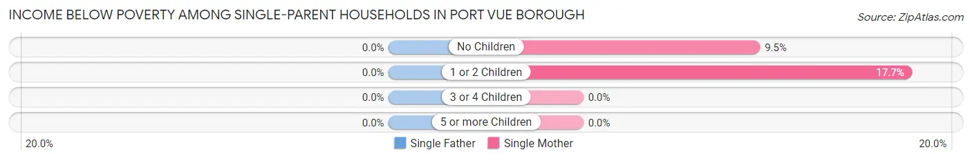 Income Below Poverty Among Single-Parent Households in Port Vue borough