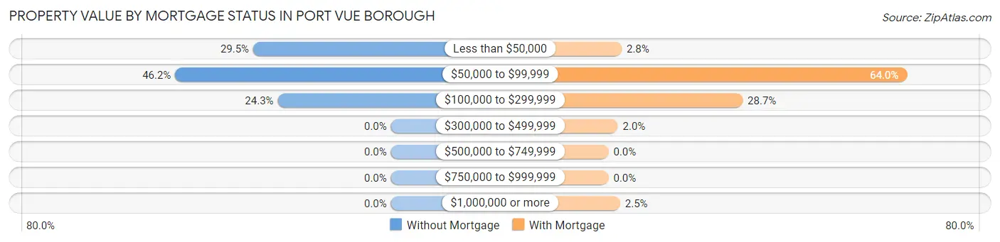 Property Value by Mortgage Status in Port Vue borough
