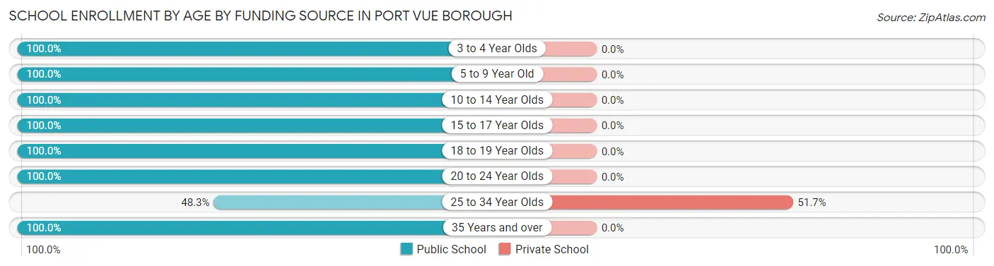 School Enrollment by Age by Funding Source in Port Vue borough