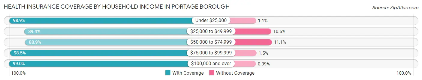 Health Insurance Coverage by Household Income in Portage borough