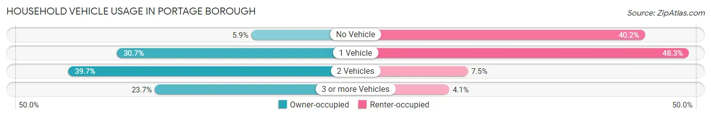 Household Vehicle Usage in Portage borough