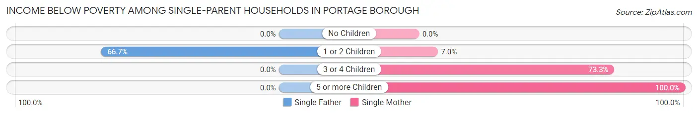 Income Below Poverty Among Single-Parent Households in Portage borough