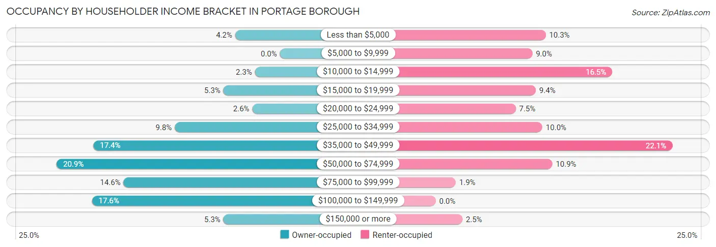 Occupancy by Householder Income Bracket in Portage borough