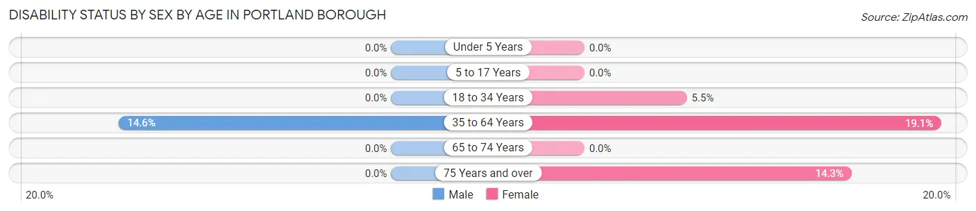 Disability Status by Sex by Age in Portland borough