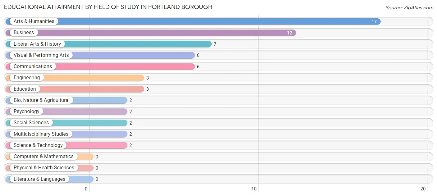 Educational Attainment by Field of Study in Portland borough