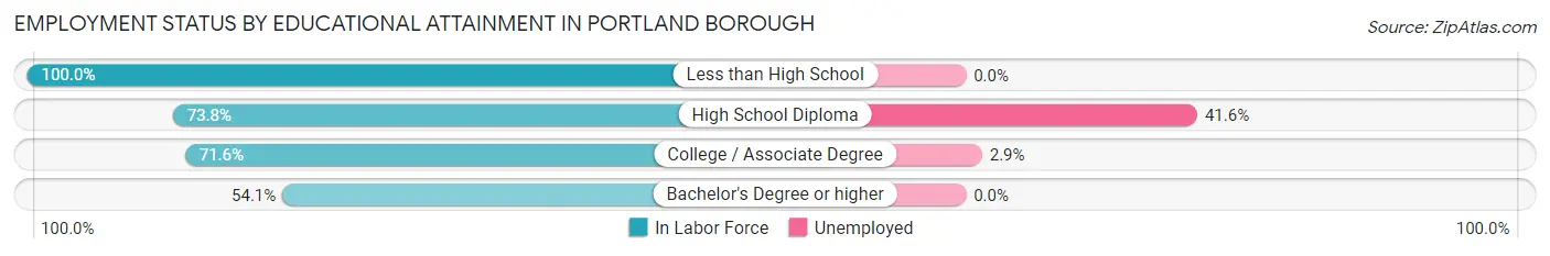 Employment Status by Educational Attainment in Portland borough