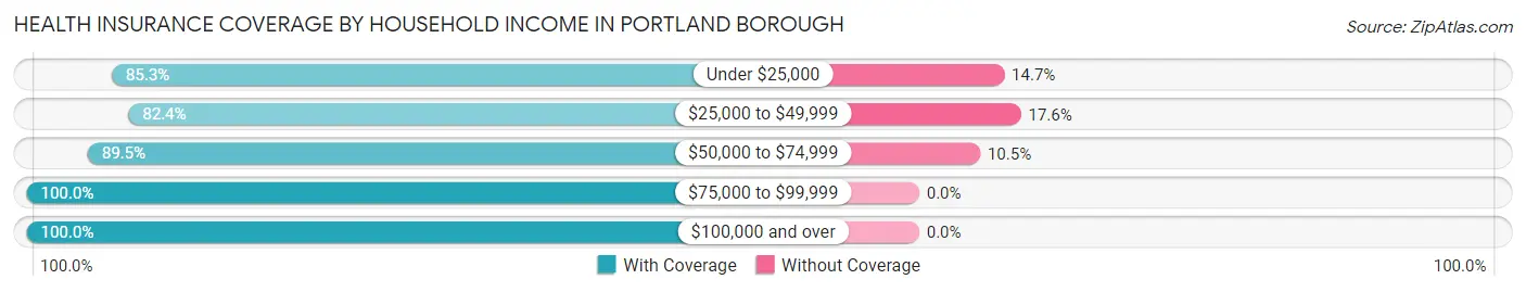 Health Insurance Coverage by Household Income in Portland borough