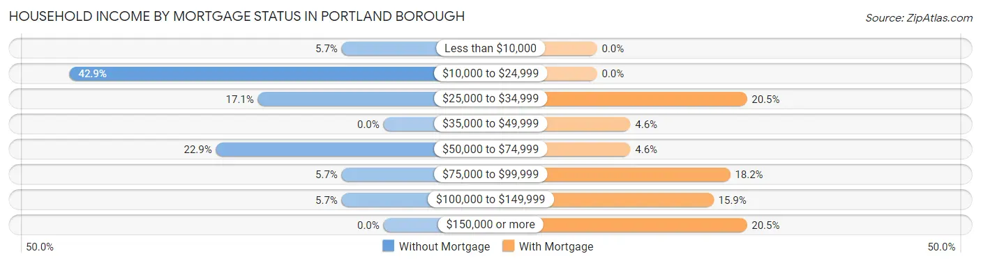 Household Income by Mortgage Status in Portland borough