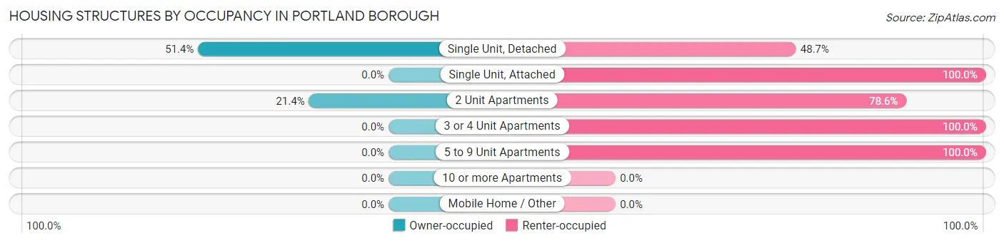 Housing Structures by Occupancy in Portland borough