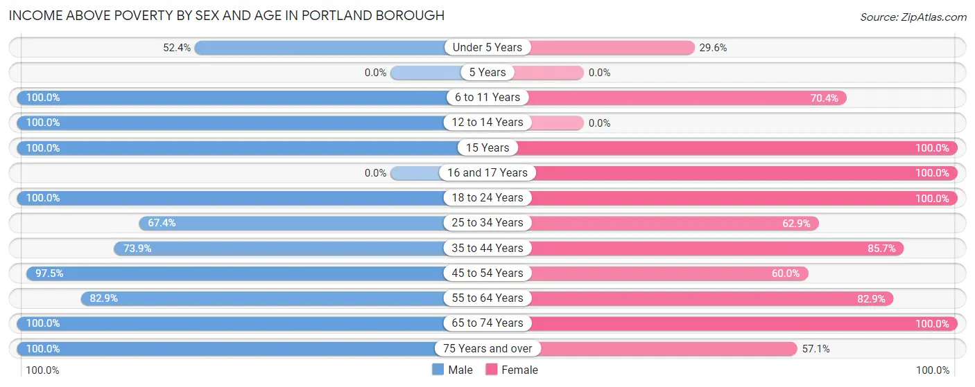 Income Above Poverty by Sex and Age in Portland borough