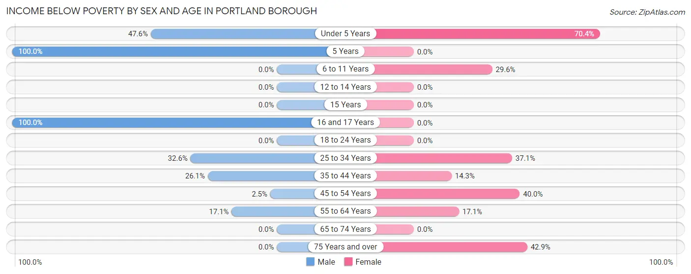 Income Below Poverty by Sex and Age in Portland borough