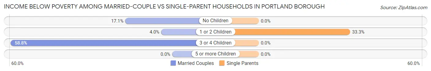 Income Below Poverty Among Married-Couple vs Single-Parent Households in Portland borough