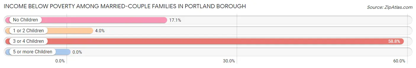 Income Below Poverty Among Married-Couple Families in Portland borough