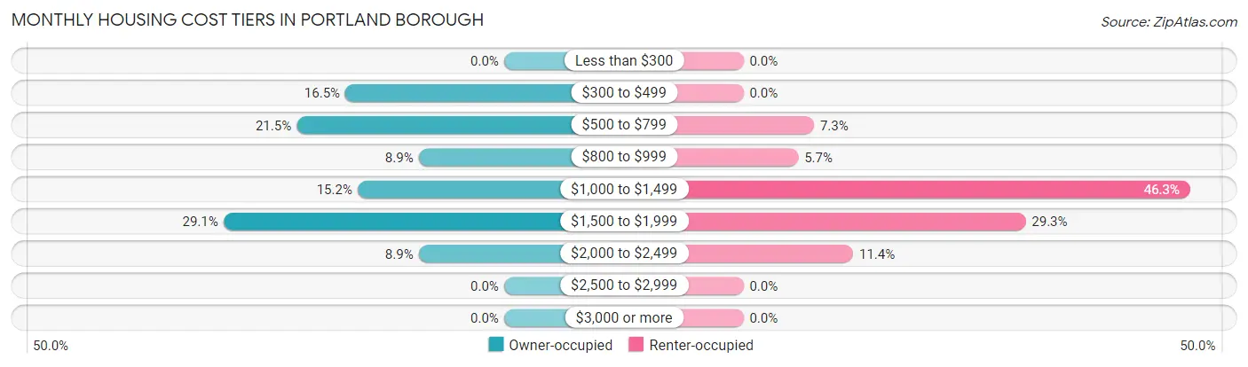 Monthly Housing Cost Tiers in Portland borough