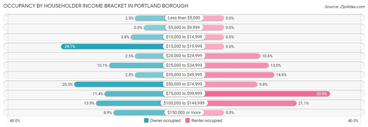 Occupancy by Householder Income Bracket in Portland borough