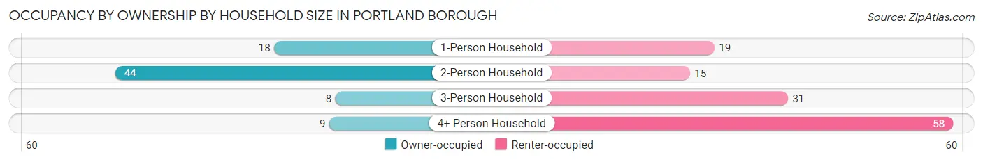 Occupancy by Ownership by Household Size in Portland borough