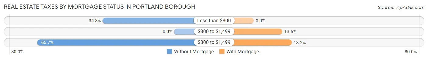 Real Estate Taxes by Mortgage Status in Portland borough