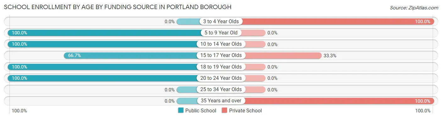 School Enrollment by Age by Funding Source in Portland borough