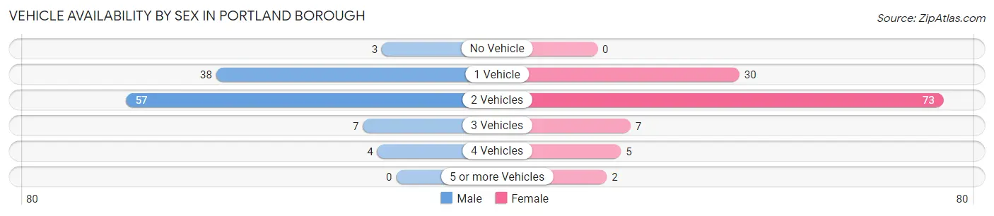 Vehicle Availability by Sex in Portland borough